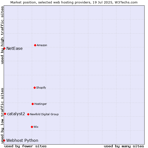 Market position of catalyst2 vs. NetEase vs. Webhost Python