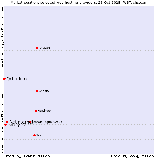 Market position of Netinternet vs. catalyst2 vs. Octenium