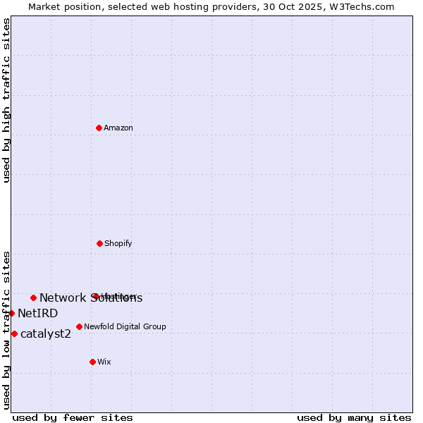Market position of Network Solutions vs. catalyst2 vs. NetIRD