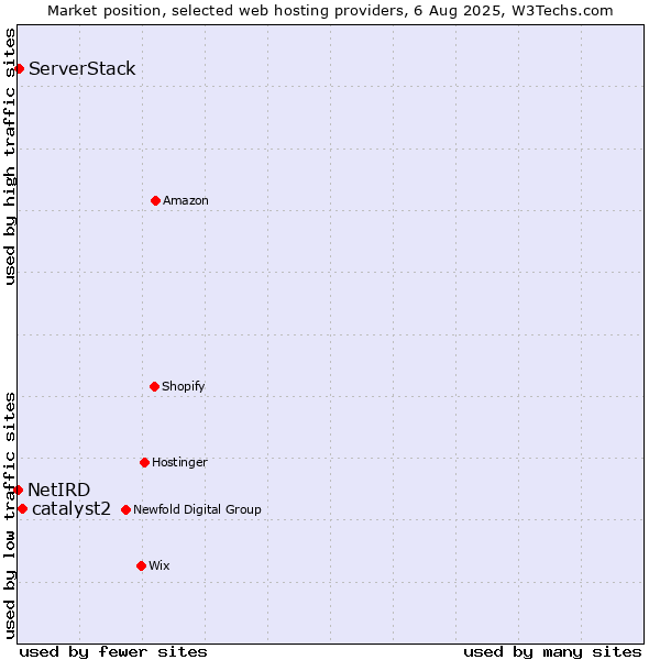 Market position of catalyst2 vs. ServerStack vs. NetIRD