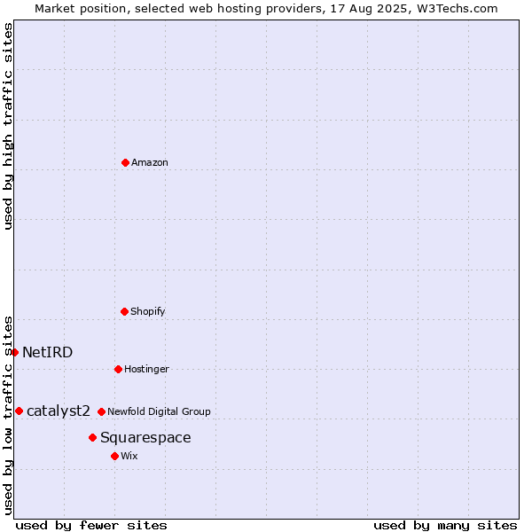 Market position of Squarespace vs. catalyst2 vs. NetIRD