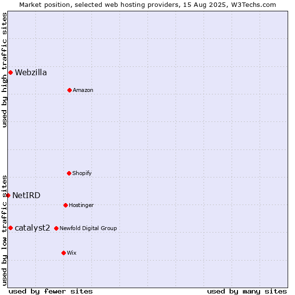 Market position of Webzilla vs. catalyst2 vs. NetIRD