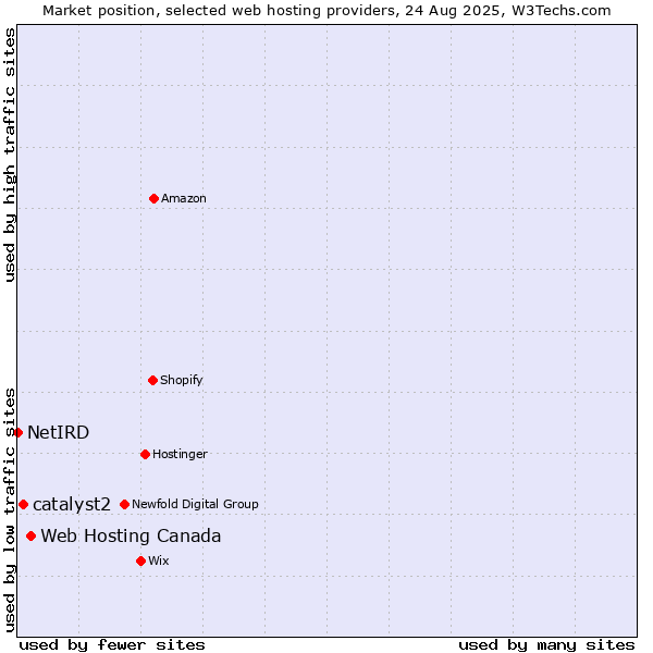 Market position of Web Hosting Canada vs. catalyst2 vs. NetIRD