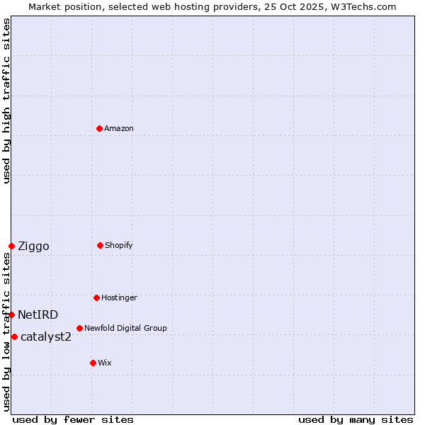 Market position of catalyst2 vs. Ziggo vs. NetIRD