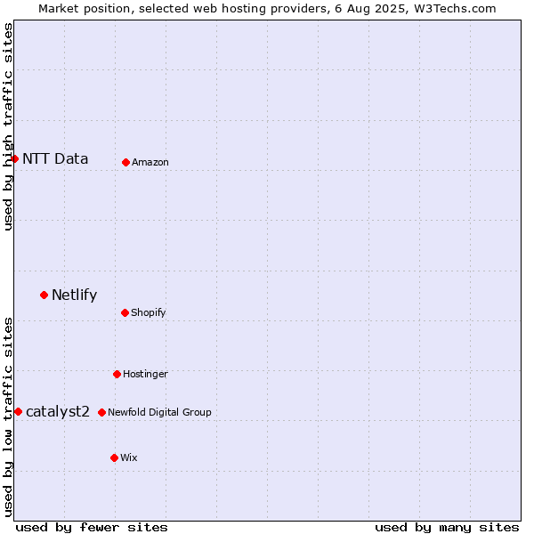 Market position of Netlify vs. catalyst2 vs. NTT Data