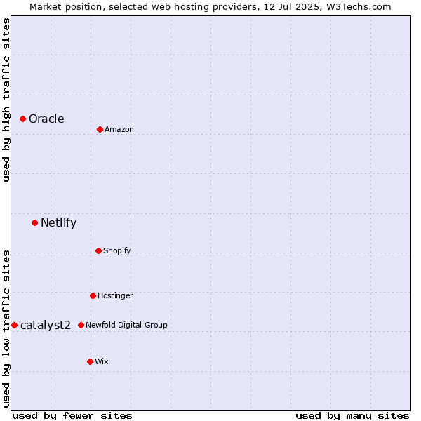 Market position of Netlify vs. Oracle vs. catalyst2