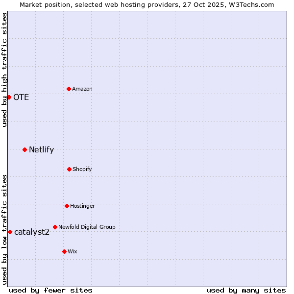 Market position of Netlify vs. catalyst2 vs. OTE