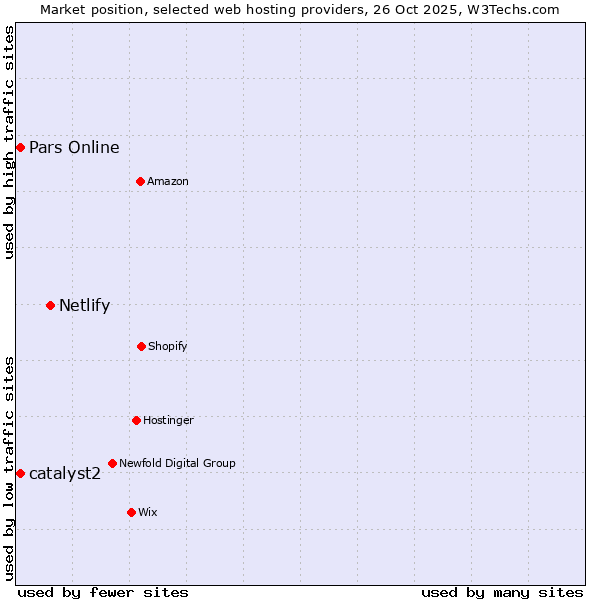 Market position of Netlify vs. Pars Online vs. catalyst2
