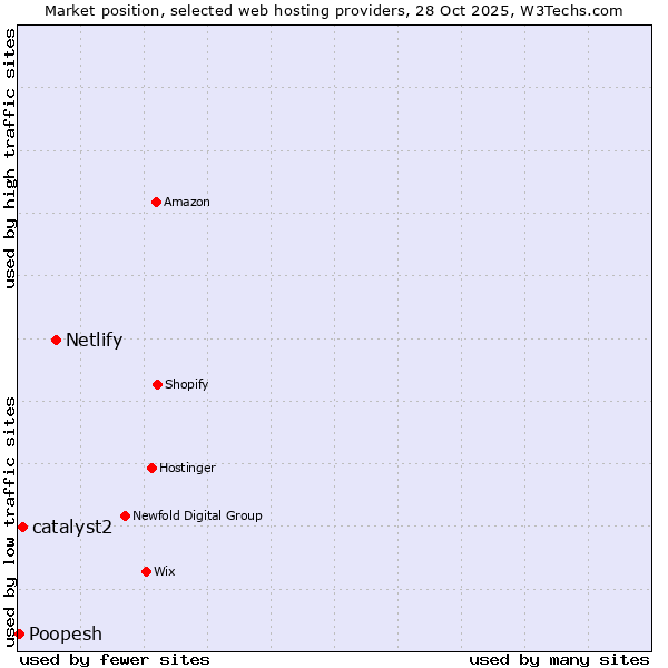 Market position of Netlify vs. catalyst2 vs. Poopesh