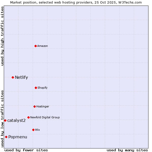 Market position of Netlify vs. Popmenu vs. catalyst2