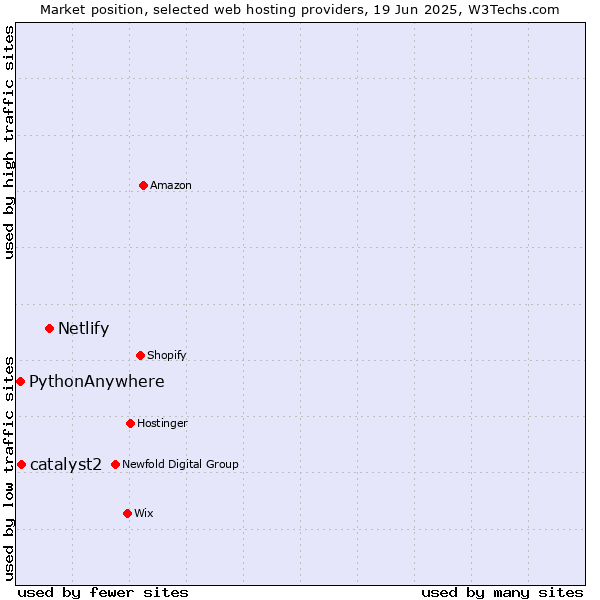 Market position of Netlify vs. catalyst2 vs. PythonAnywhere