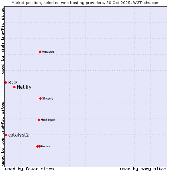 Market position of Netlify vs. catalyst2 vs. RCP