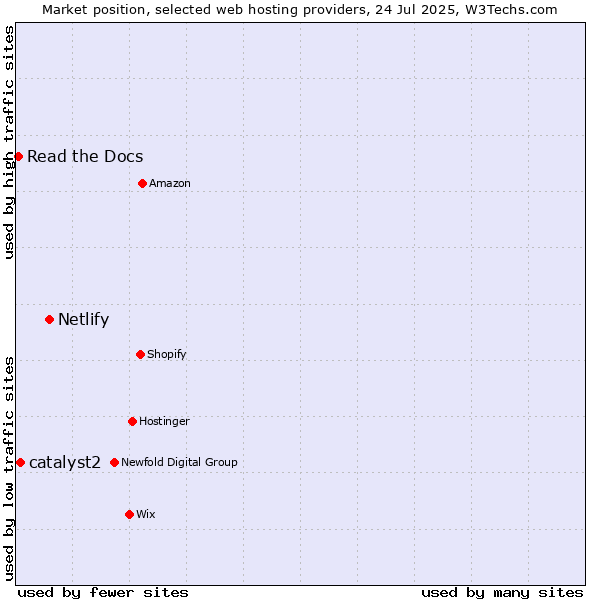 Market position of Netlify vs. catalyst2 vs. Read the Docs