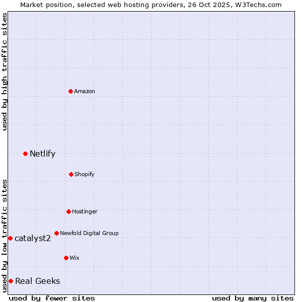 Market position of Netlify vs. Real Geeks vs. catalyst2