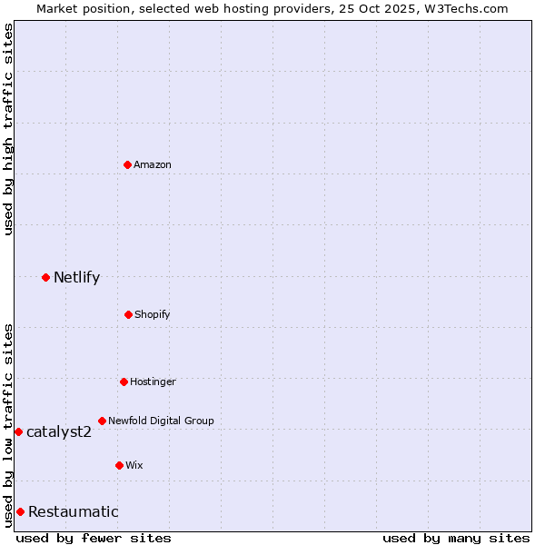 Market position of Netlify vs. Restaumatic vs. catalyst2