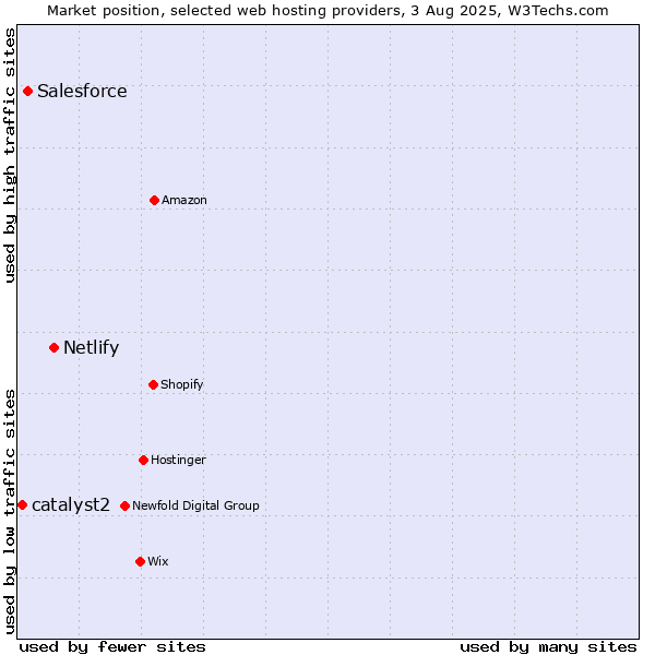 Market position of Netlify vs. Salesforce vs. catalyst2