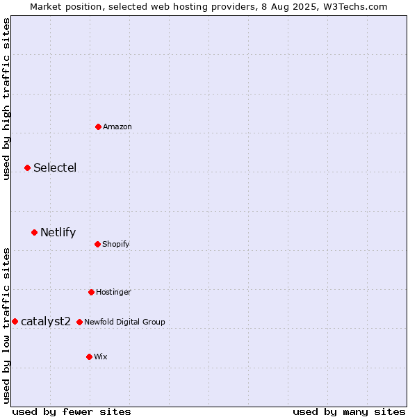 Market position of Netlify vs. Selectel vs. catalyst2