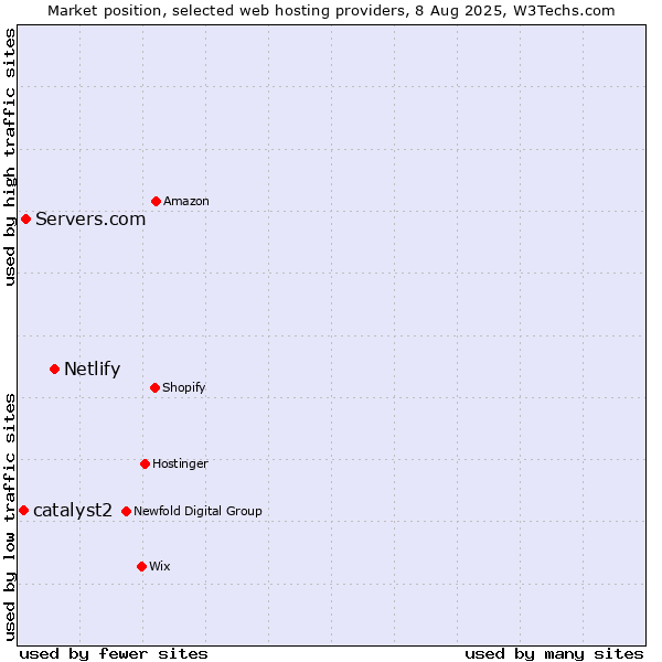 Market position of Netlify vs. Servers.com vs. catalyst2