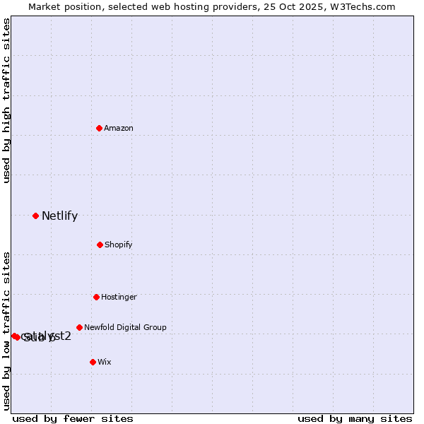 Market position of Netlify vs. Sub 6 vs. catalyst2