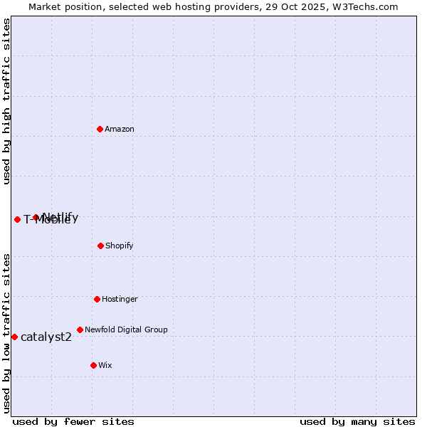 Market position of Netlify vs. T-Mobile vs. catalyst2