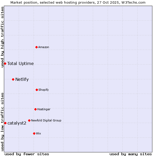 Market position of Netlify vs. catalyst2 vs. Total Uptime
