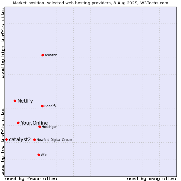 Market position of Your.Online vs. Netlify vs. catalyst2