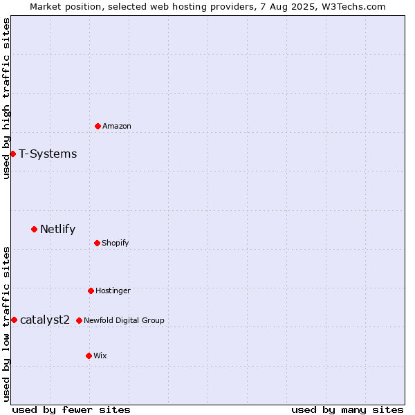 Market position of Netlify vs. catalyst2 vs. T-Systems