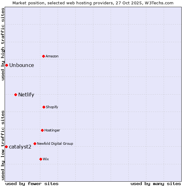 Market position of Netlify vs. Unbounce vs. catalyst2