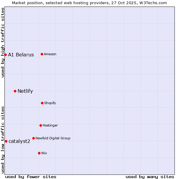 Market position of Netlify vs. catalyst2 vs. A1 Belarus
