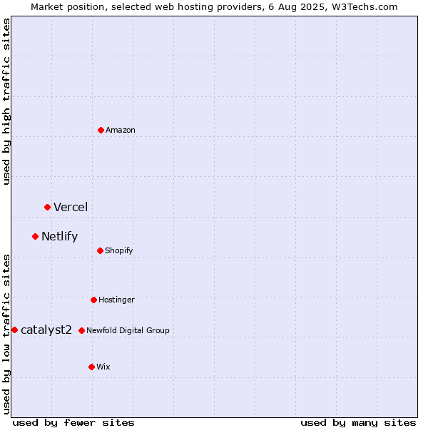 Market position of Vercel vs. Netlify vs. catalyst2