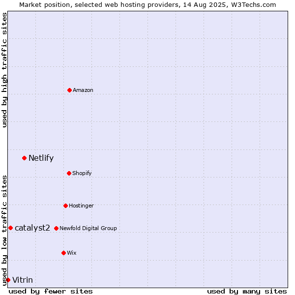 Market position of Netlify vs. catalyst2 vs. Vitrin