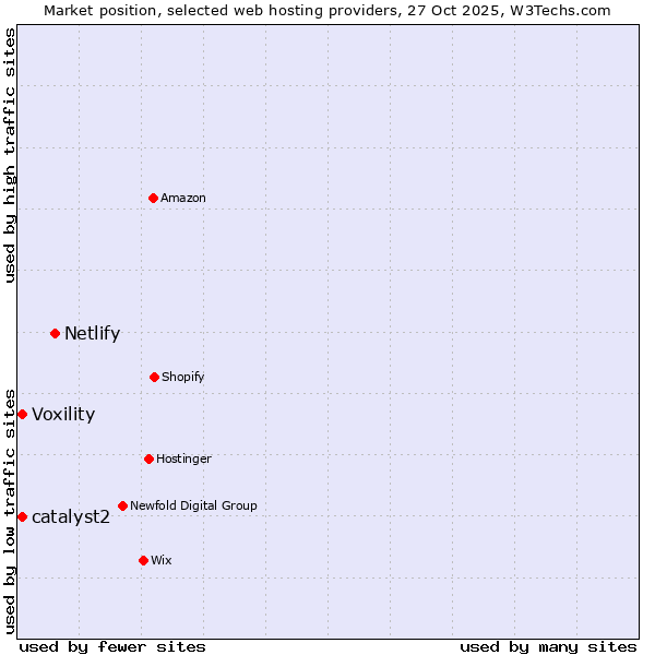 Market position of Netlify vs. Voxility vs. catalyst2