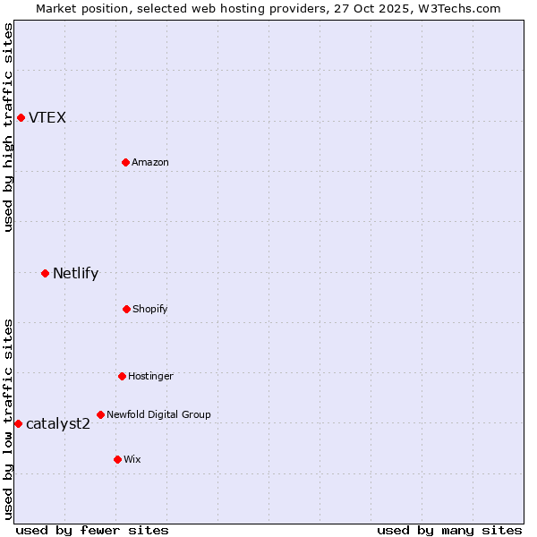Market position of Netlify vs. VTEX vs. catalyst2