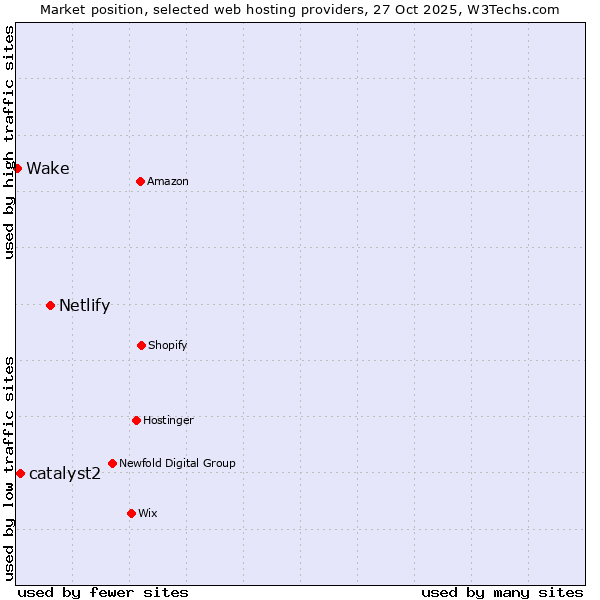 Market position of Netlify vs. catalyst2 vs. Wake