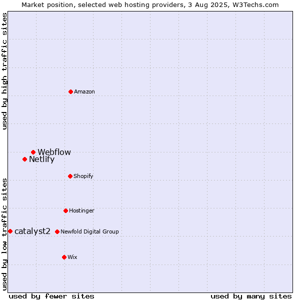 Market position of Webflow vs. Netlify vs. catalyst2