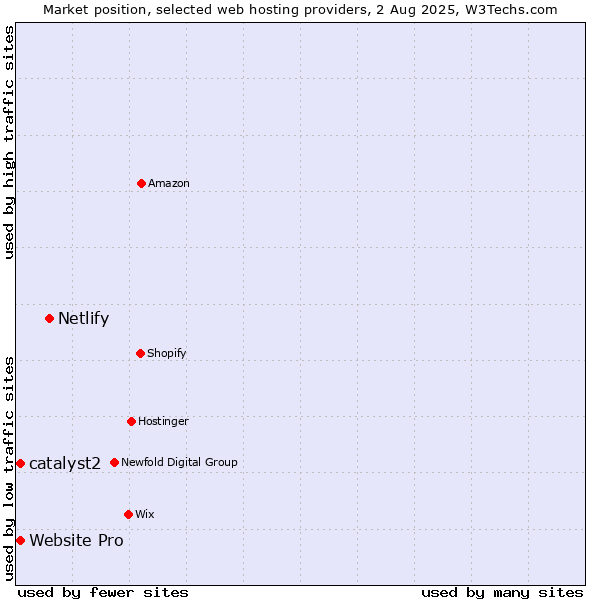 Market position of Netlify vs. catalyst2 vs. Website Pro