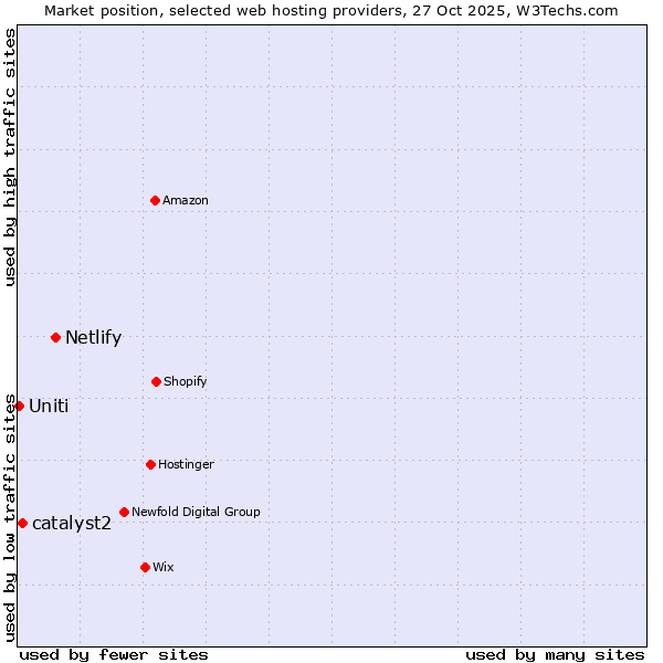 Market position of Netlify vs. catalyst2 vs. Uniti