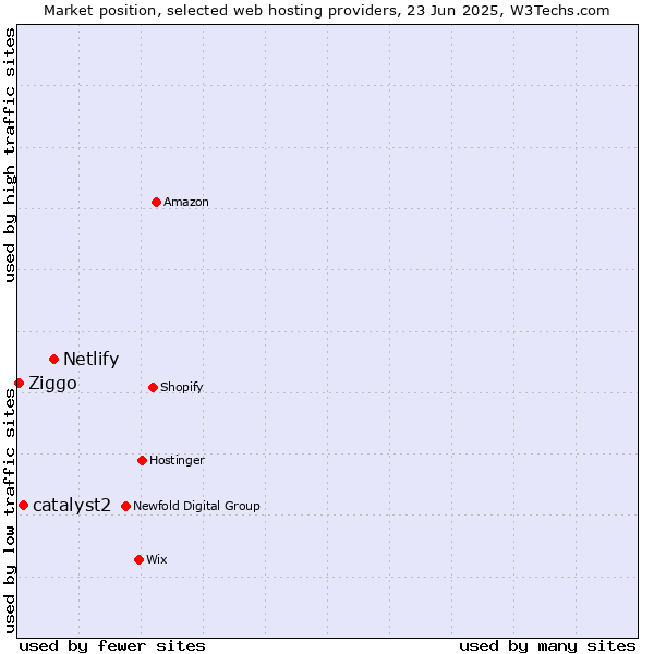 Market position of Netlify vs. catalyst2 vs. Ziggo