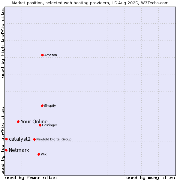 Market position of Your.Online vs. catalyst2 vs. Netmark