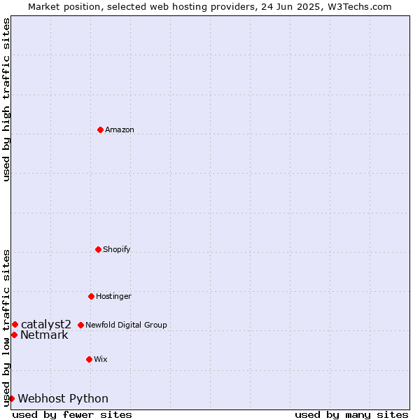 Market position of catalyst2 vs. Netmark vs. Webhost Python