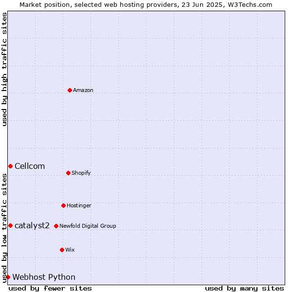 Market position of Cellcom vs. catalyst2 vs. Webhost Python