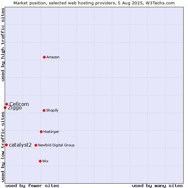 Market position of Cellcom vs. catalyst2 vs. Ziggo