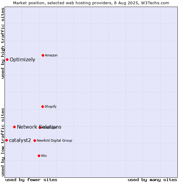 Market position of Network Solutions vs. Optimizely vs. catalyst2
