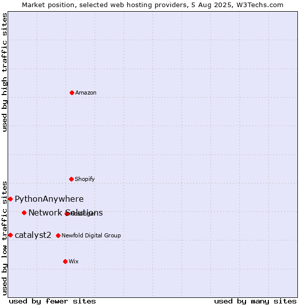 Market position of Network Solutions vs. catalyst2 vs. PythonAnywhere