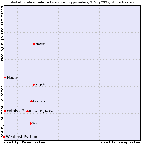 Market position of catalyst2 vs. Node4 vs. Webhost Python