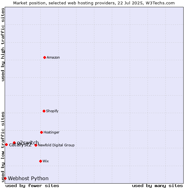 Market position of o2switch vs. catalyst2 vs. Webhost Python