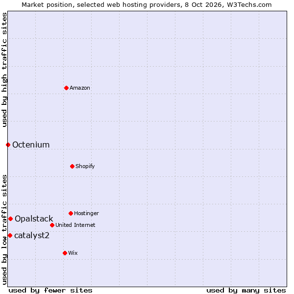 Market position of Opalstack vs. catalyst2 vs. Octenium