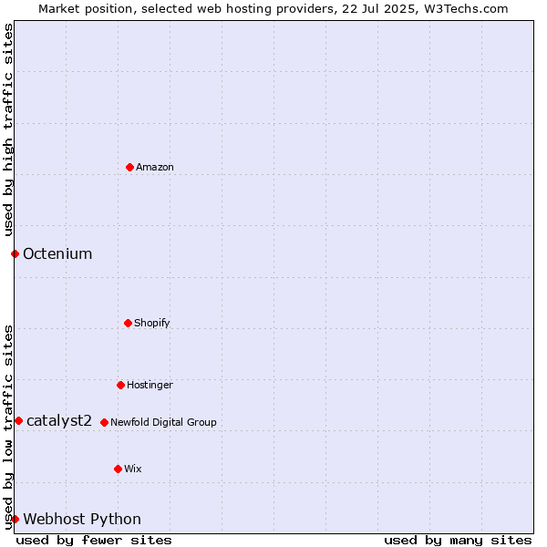 Market position of catalyst2 vs. Octenium vs. Webhost Python