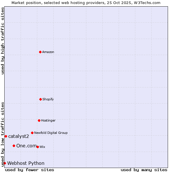 Market position of One.com vs. catalyst2 vs. Webhost Python