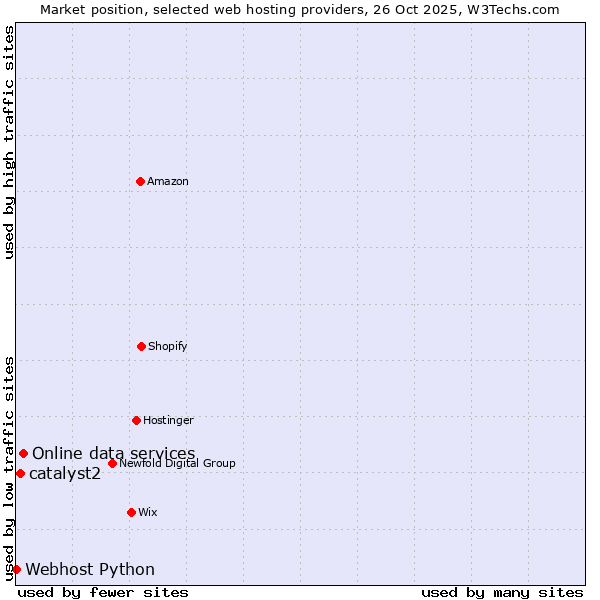 Market position of Online data services vs. catalyst2 vs. Webhost Python